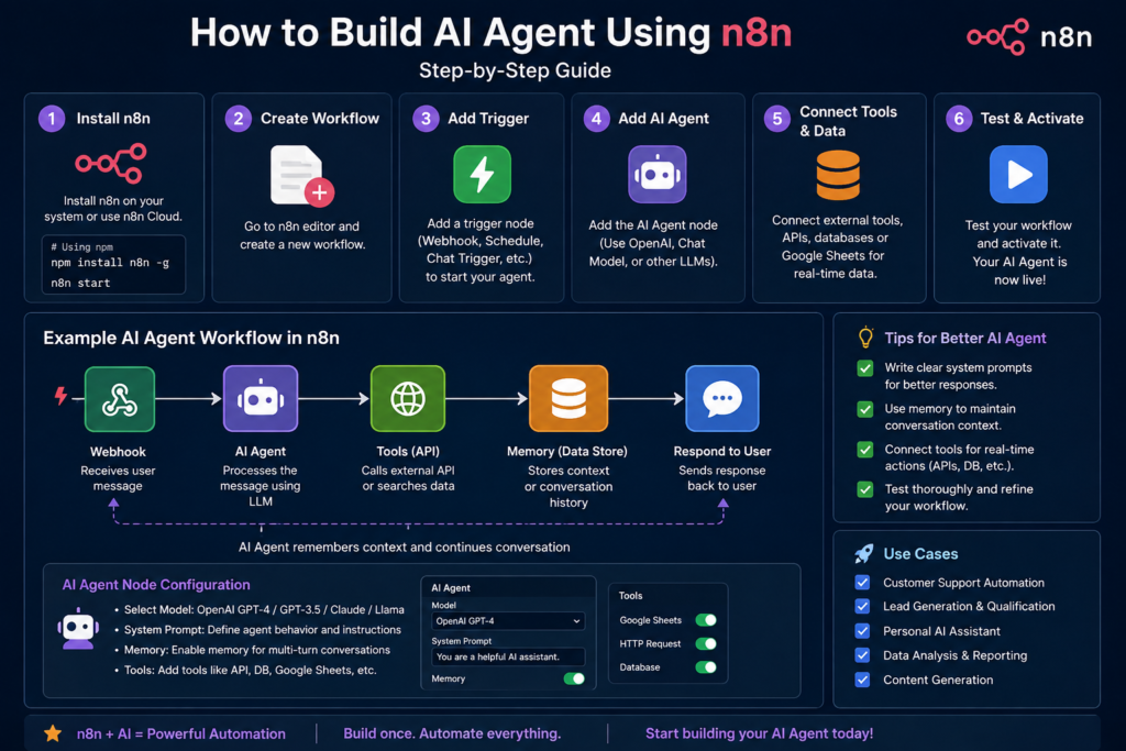 How to Build AI Agent Using N8n How to Build AI Agent Using N8n
